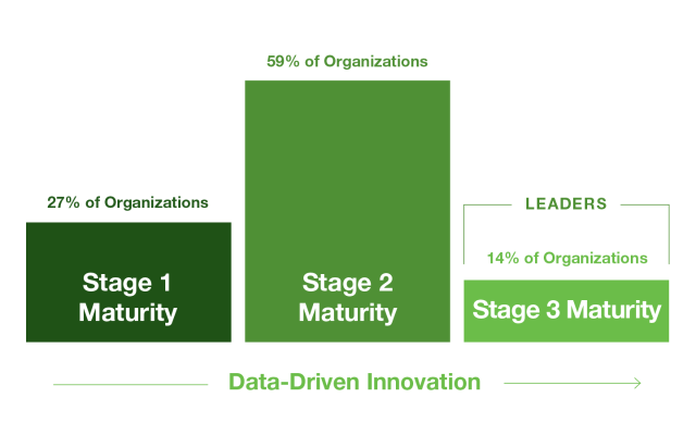 Data figure: Multicloud maturity in the area of data-driven innovation. Distribution of organizations (n=500)